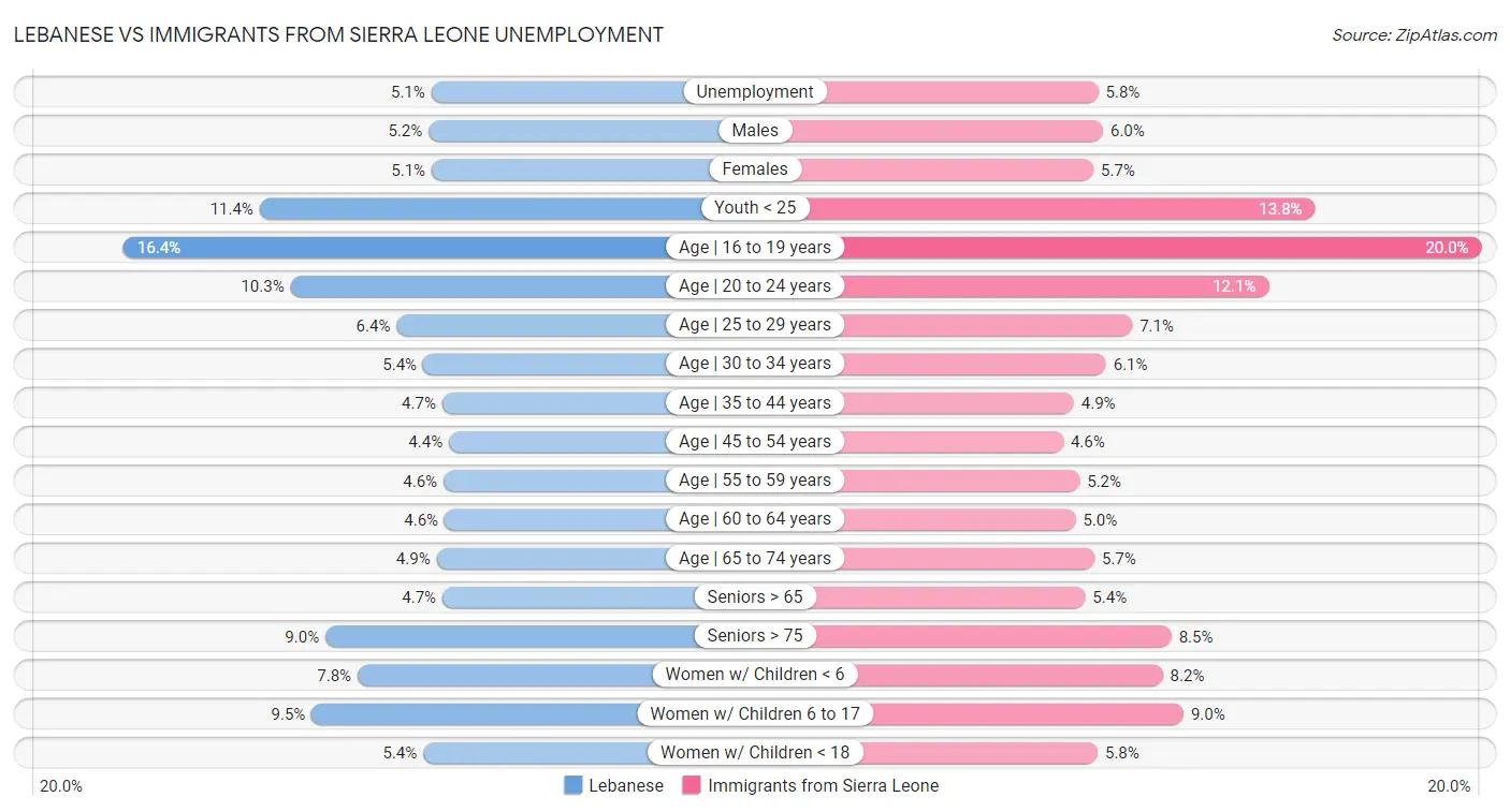 Lebanese vs Immigrants from Sierra Leone Unemployment