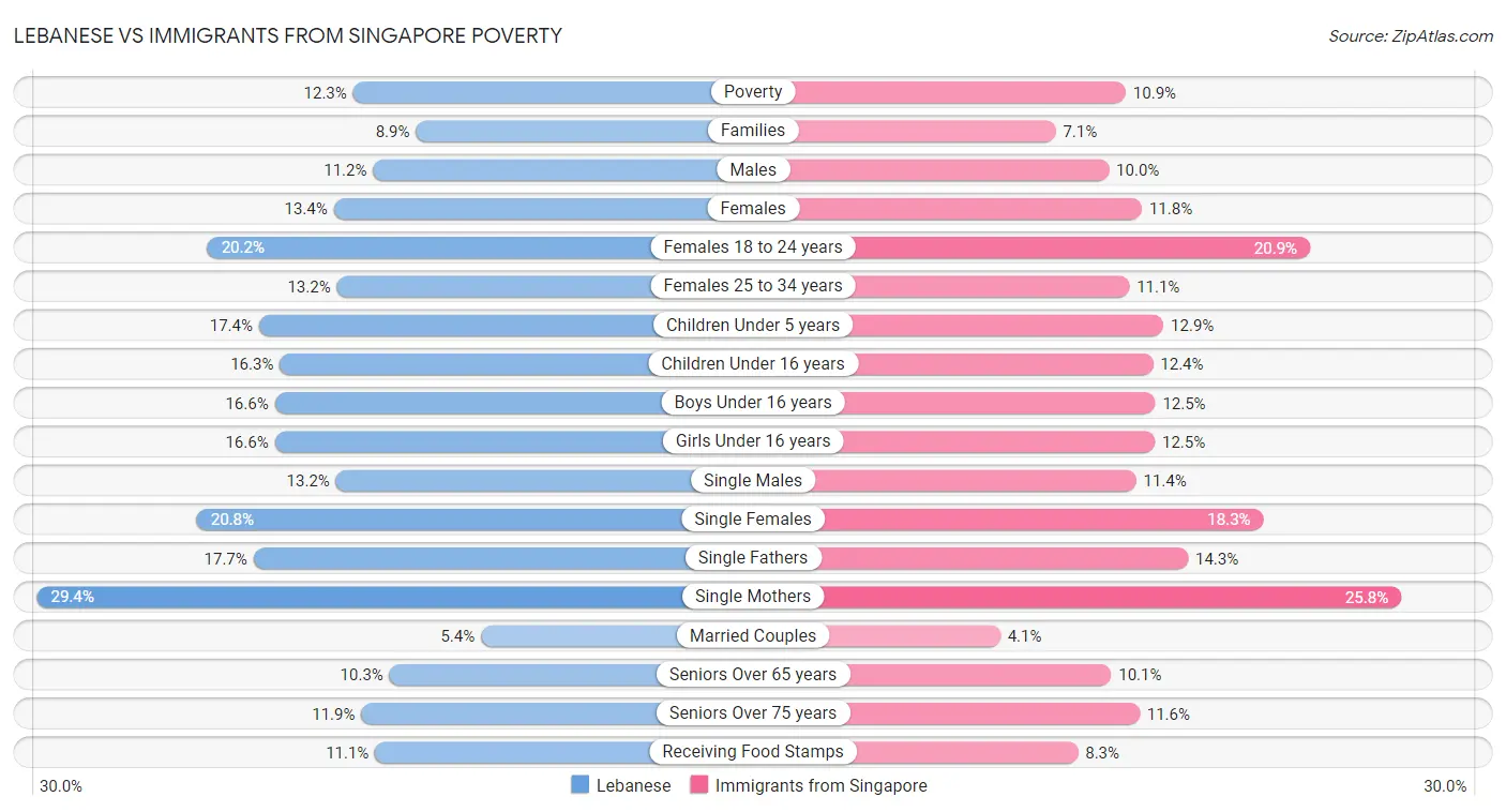 Lebanese vs Immigrants from Singapore Poverty