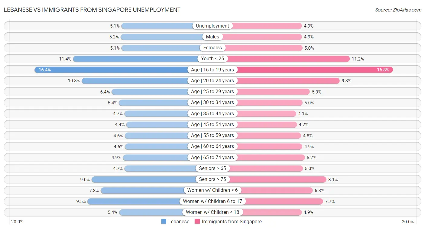 Lebanese vs Immigrants from Singapore Unemployment