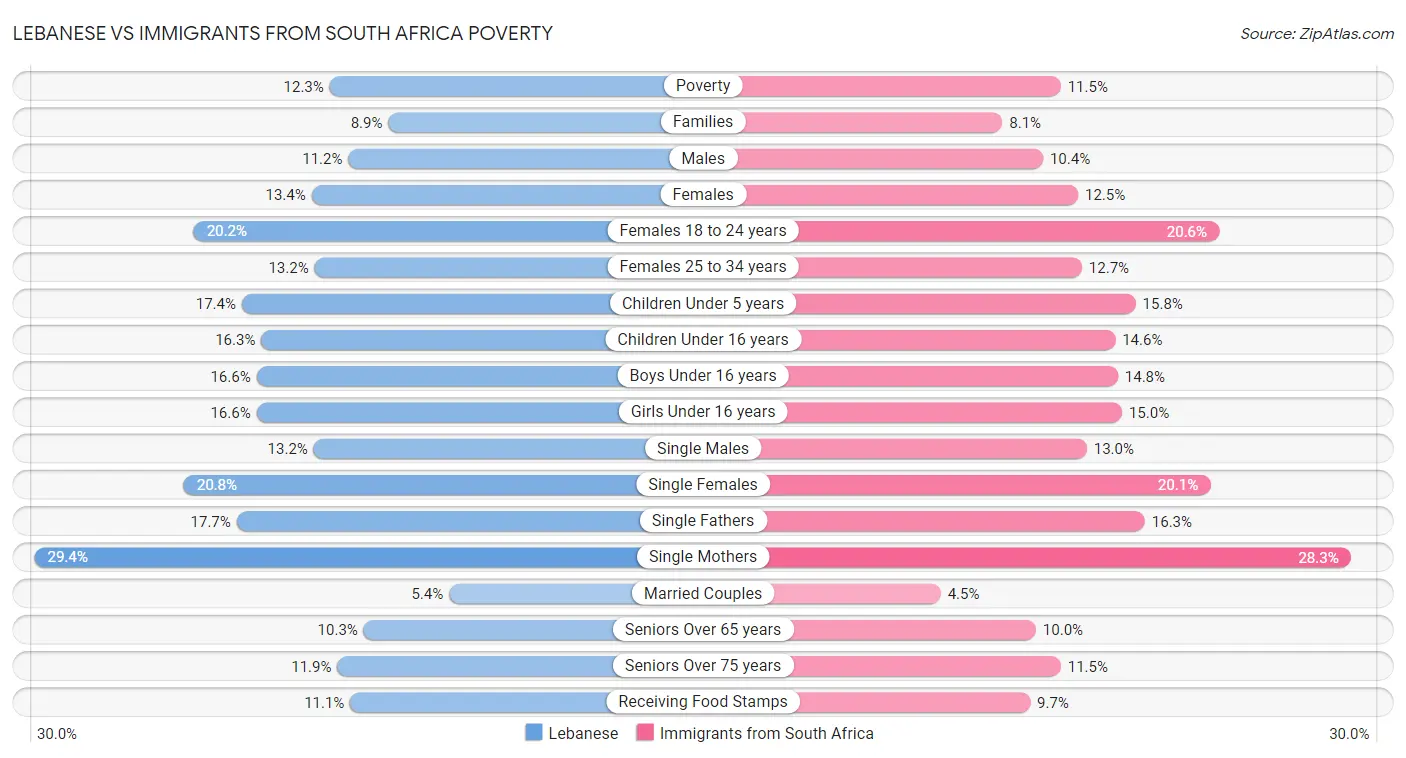 Lebanese vs Immigrants from South Africa Poverty