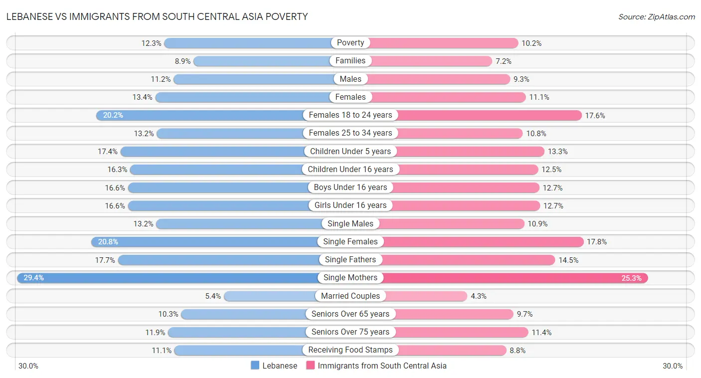 Lebanese vs Immigrants from South Central Asia Poverty