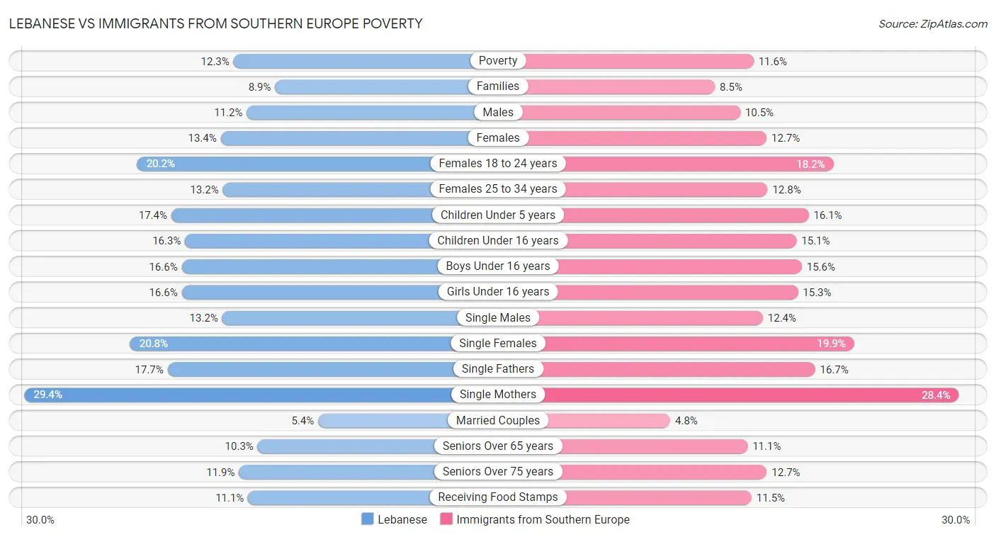Lebanese vs Immigrants from Southern Europe Poverty