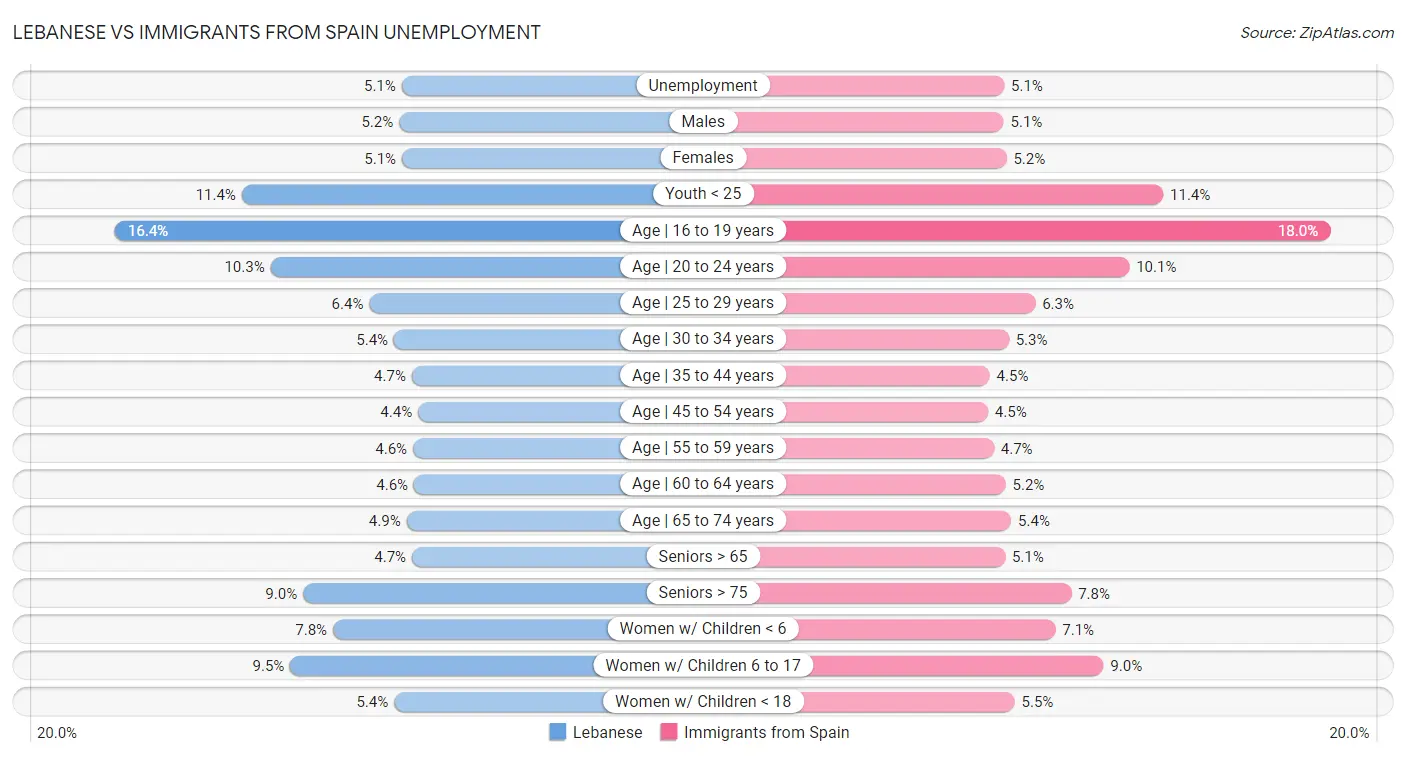 Lebanese vs Immigrants from Spain Unemployment