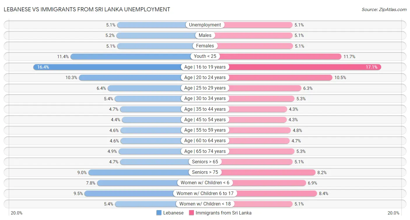 Lebanese vs Immigrants from Sri Lanka Unemployment