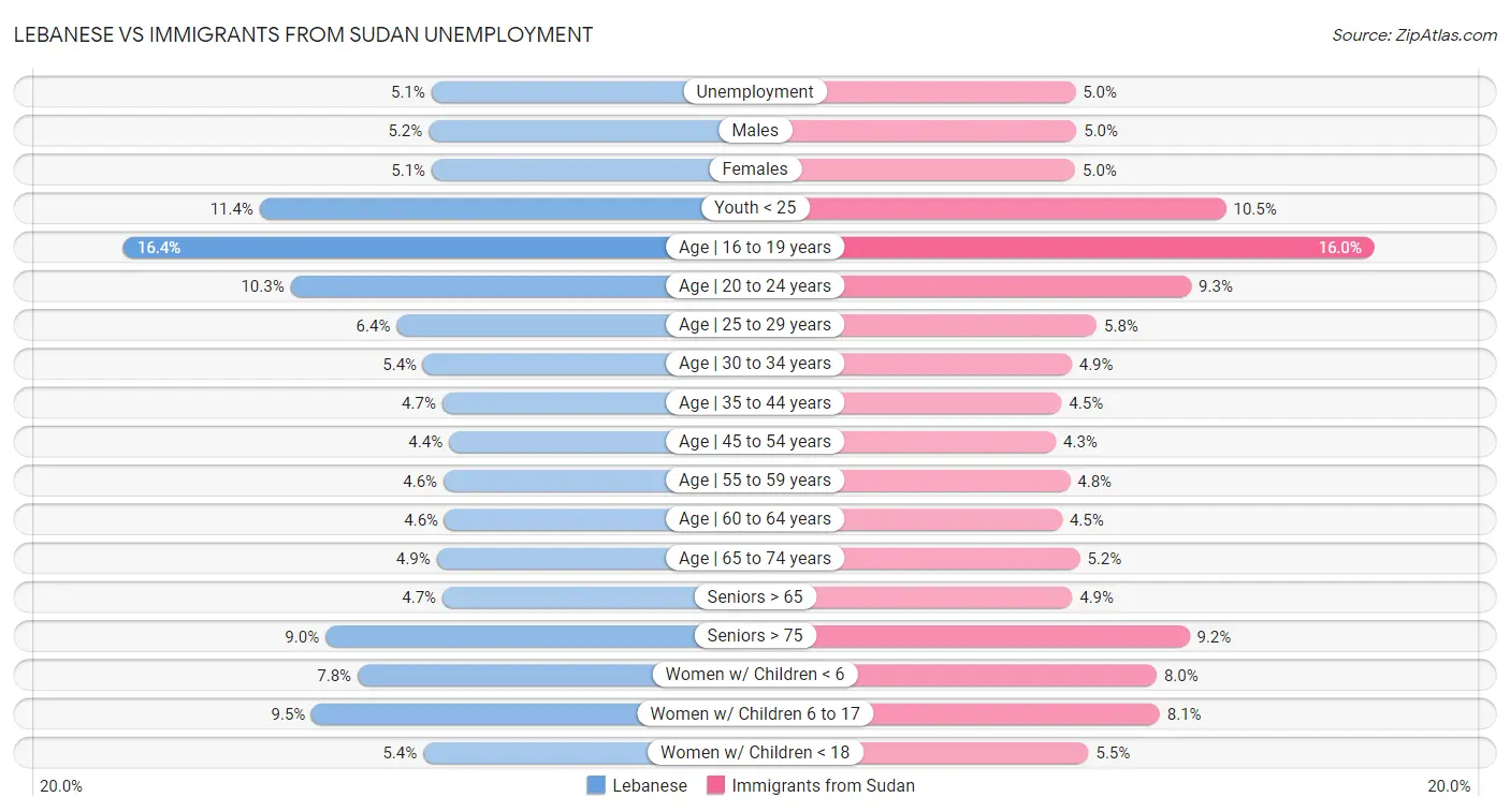 Lebanese vs Immigrants from Sudan Unemployment
