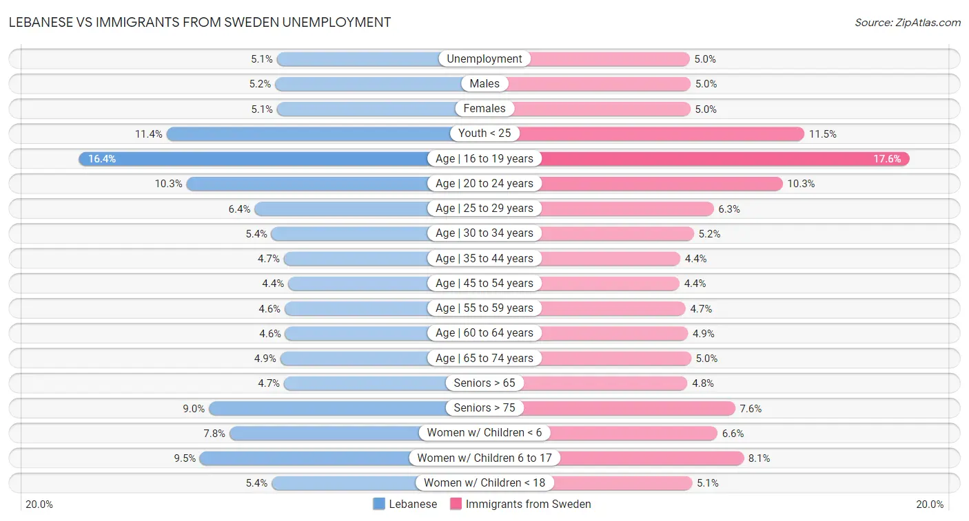 Lebanese vs Immigrants from Sweden Unemployment