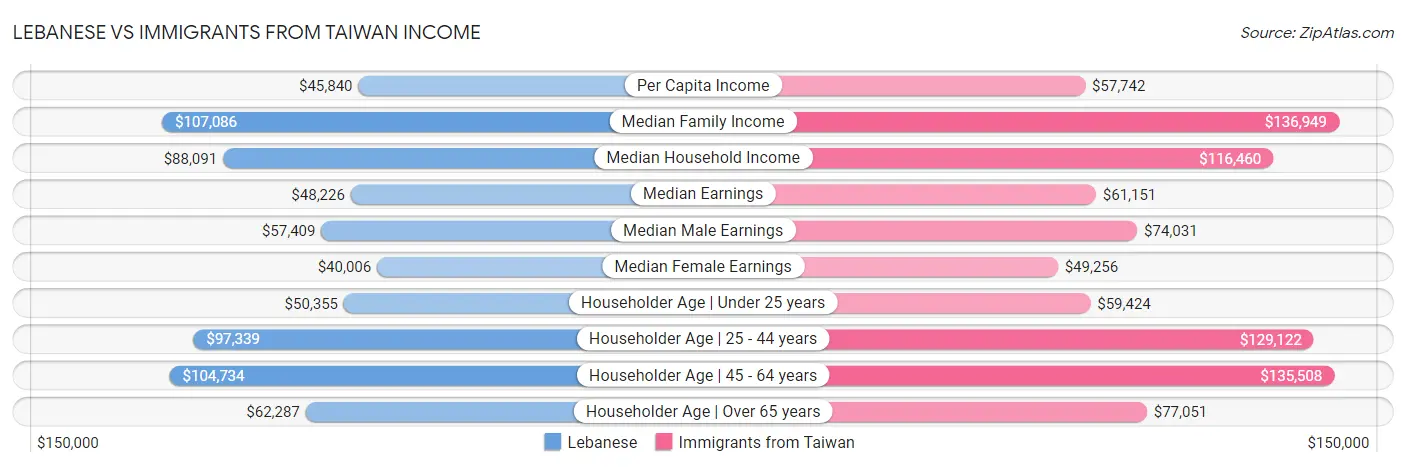 Lebanese vs Immigrants from Taiwan Income