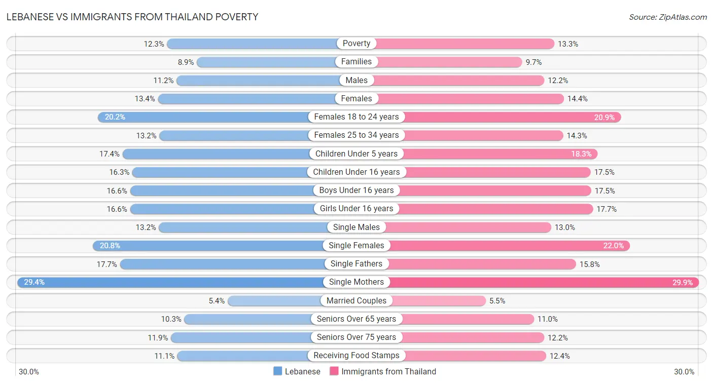 Lebanese vs Immigrants from Thailand Poverty