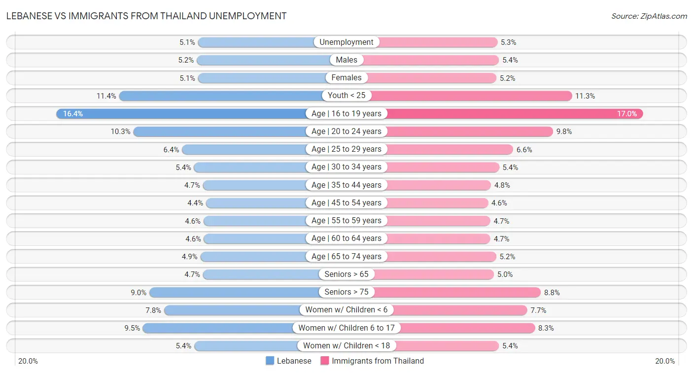 Lebanese vs Immigrants from Thailand Unemployment