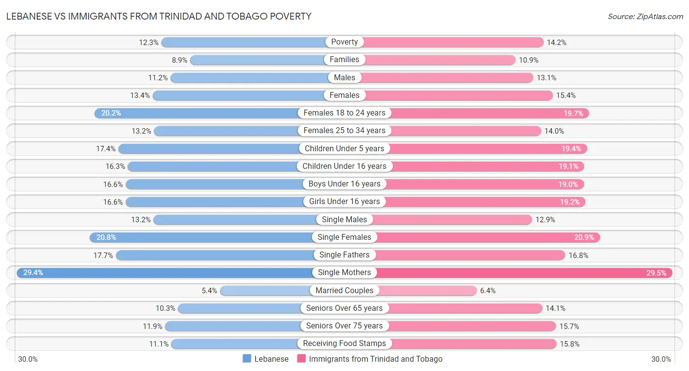 Lebanese vs Immigrants from Trinidad and Tobago Poverty