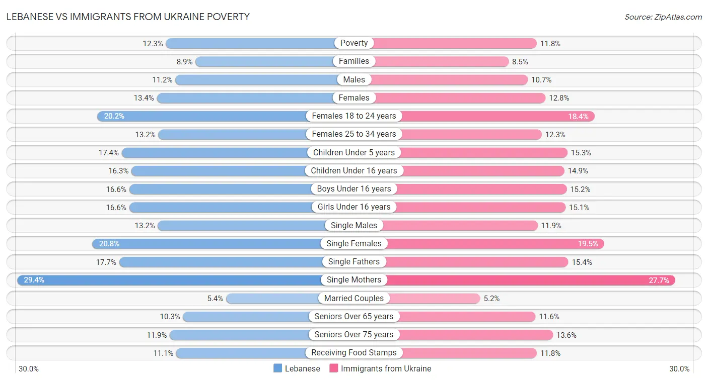 Lebanese vs Immigrants from Ukraine Poverty