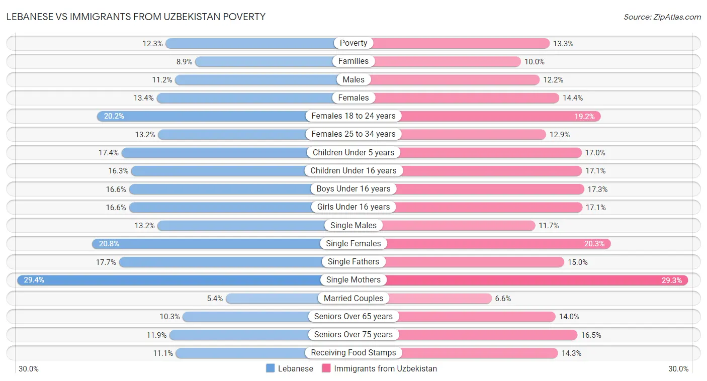Lebanese vs Immigrants from Uzbekistan Poverty