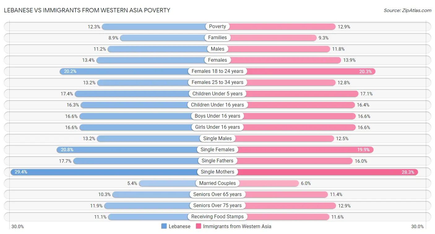 Lebanese vs Immigrants from Western Asia Poverty