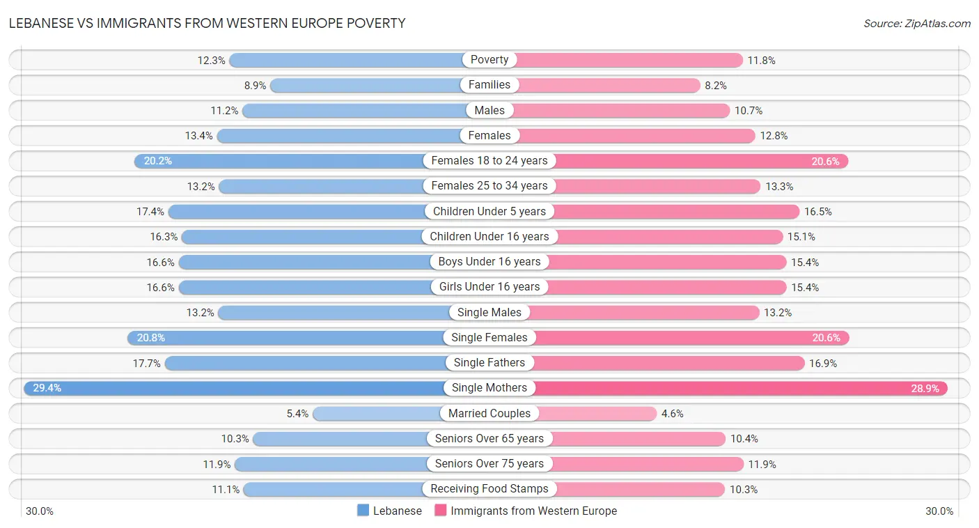 Lebanese vs Immigrants from Western Europe Poverty