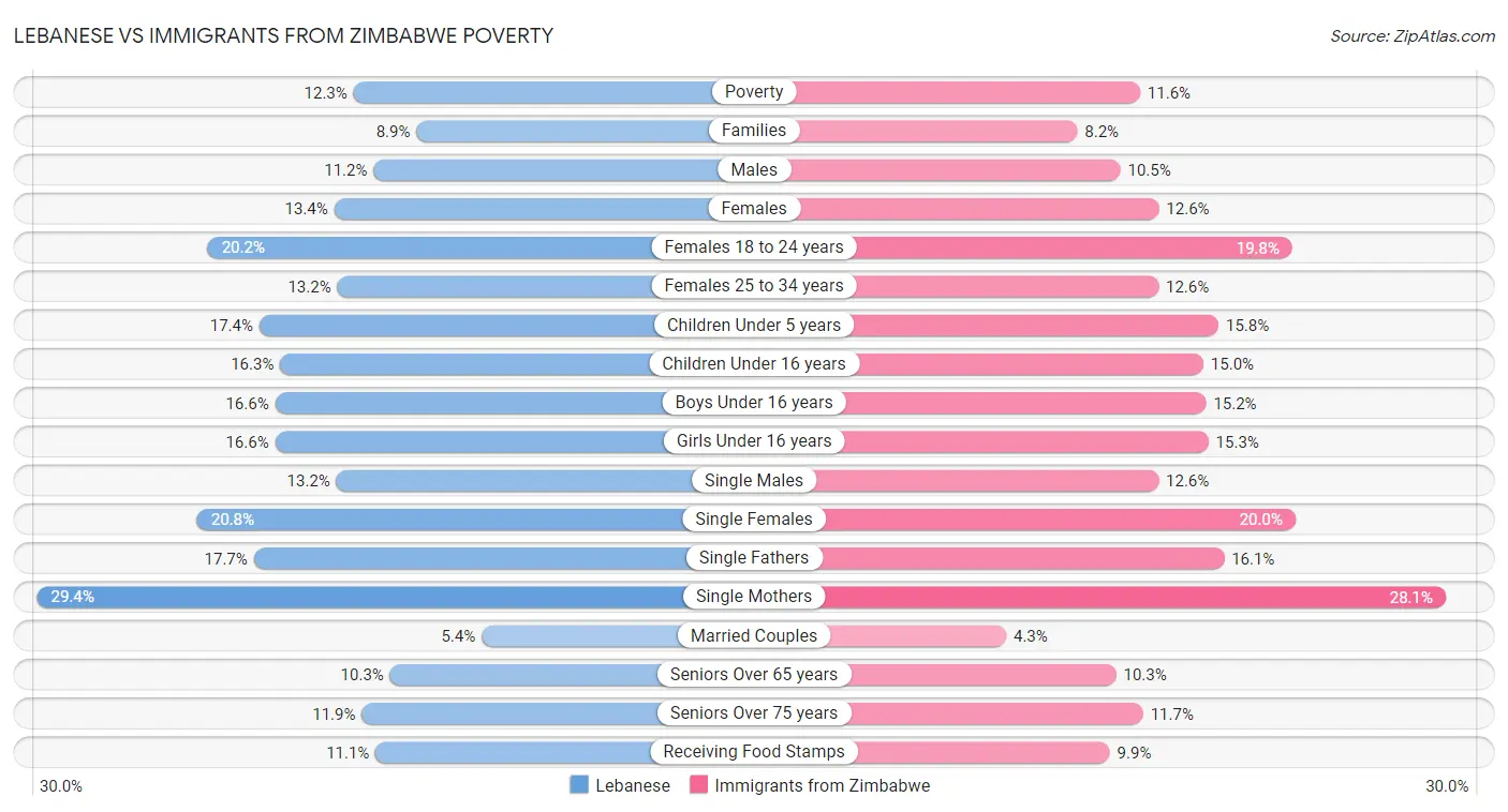 Lebanese vs Immigrants from Zimbabwe Poverty
