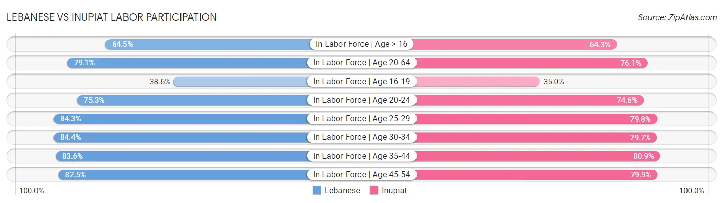 Lebanese vs Inupiat Labor Participation