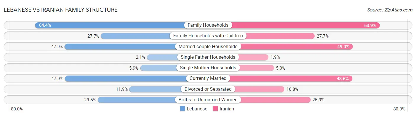Lebanese vs Iranian Family Structure