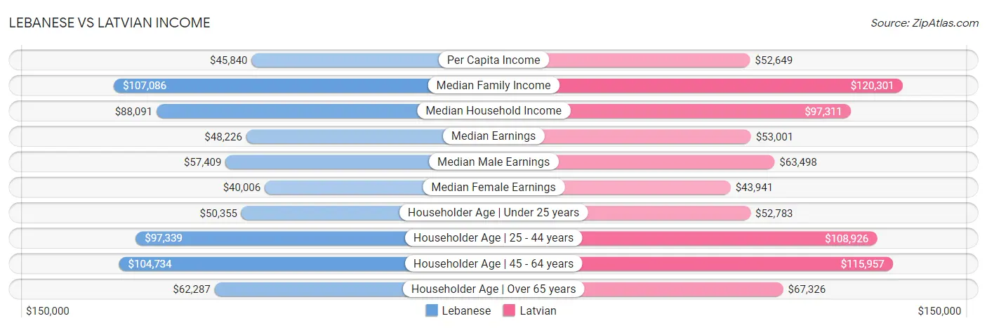Lebanese vs Latvian Income