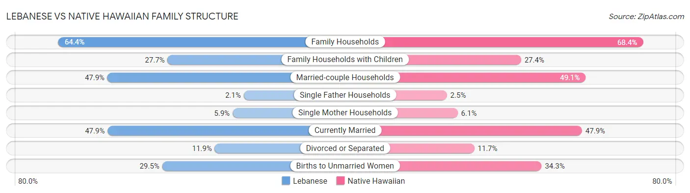 Lebanese vs Native Hawaiian Family Structure