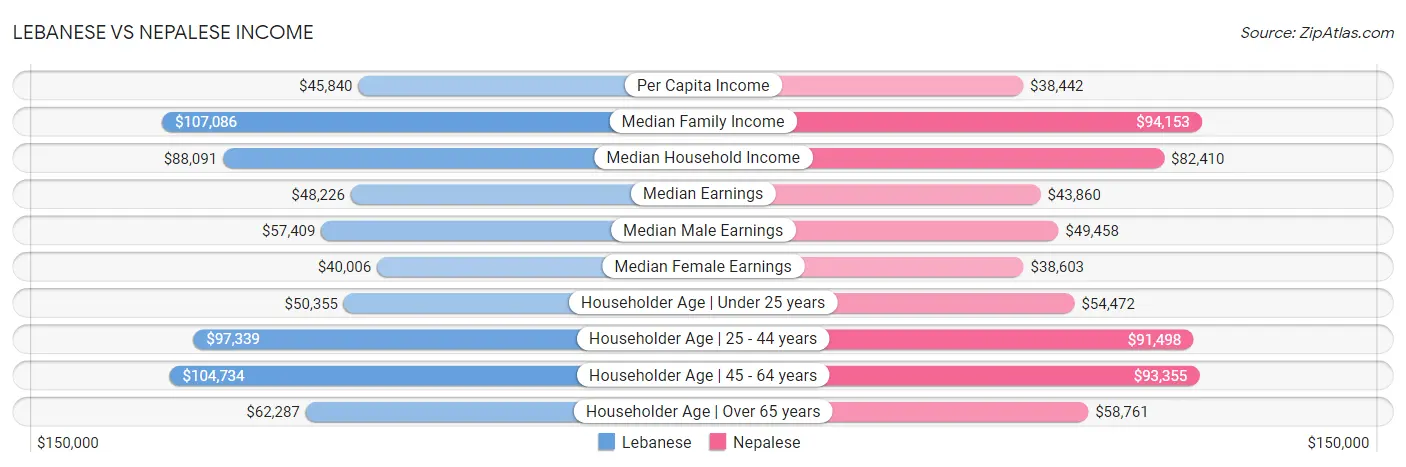 Lebanese vs Nepalese Income