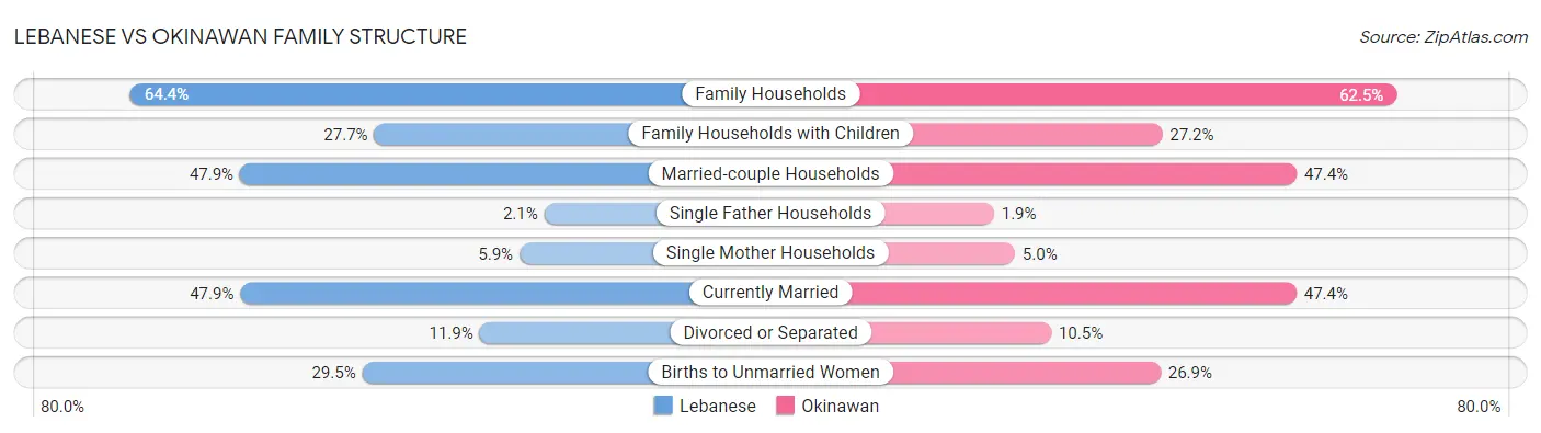 Lebanese vs Okinawan Family Structure
