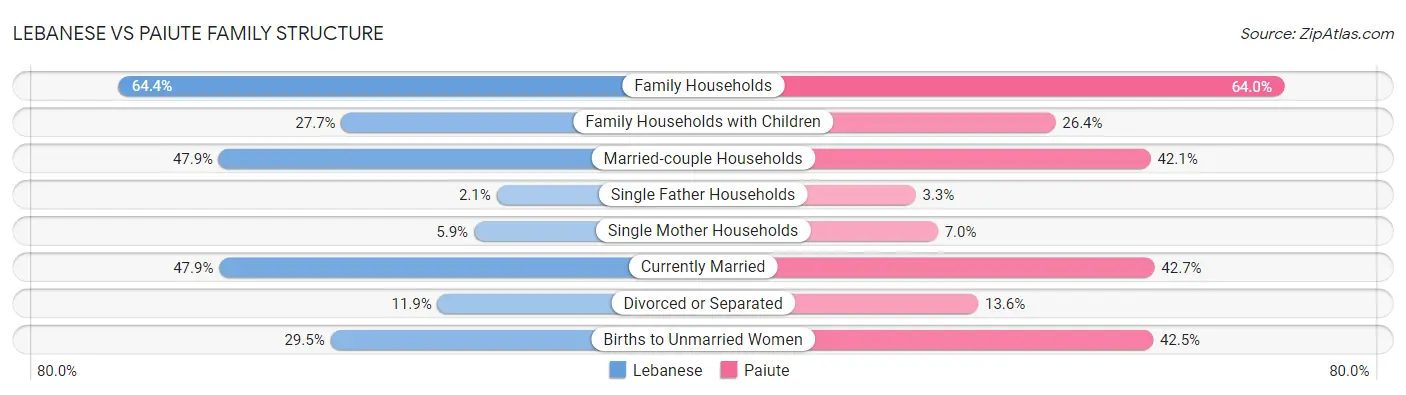 Lebanese vs Paiute Family Structure