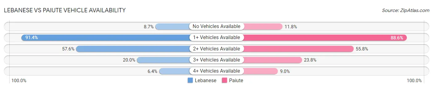 Lebanese vs Paiute Vehicle Availability