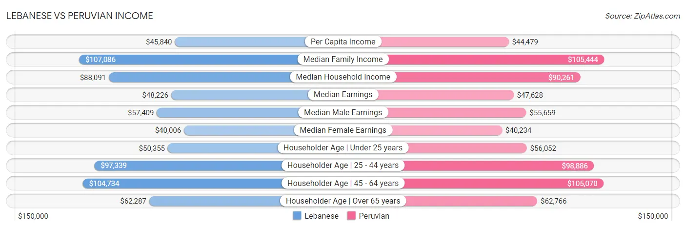 Lebanese vs Peruvian Income