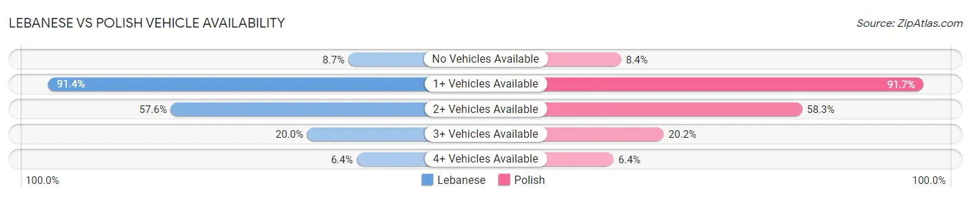 Lebanese vs Polish Vehicle Availability