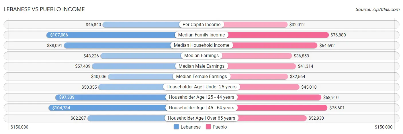 Lebanese vs Pueblo Income