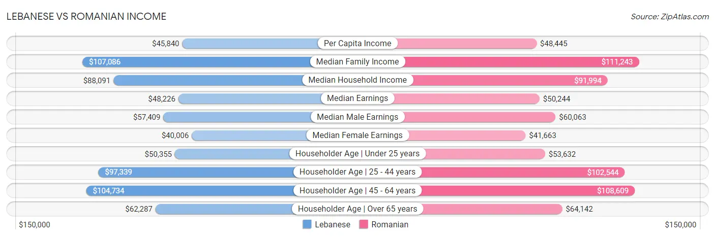 Lebanese vs Romanian Income