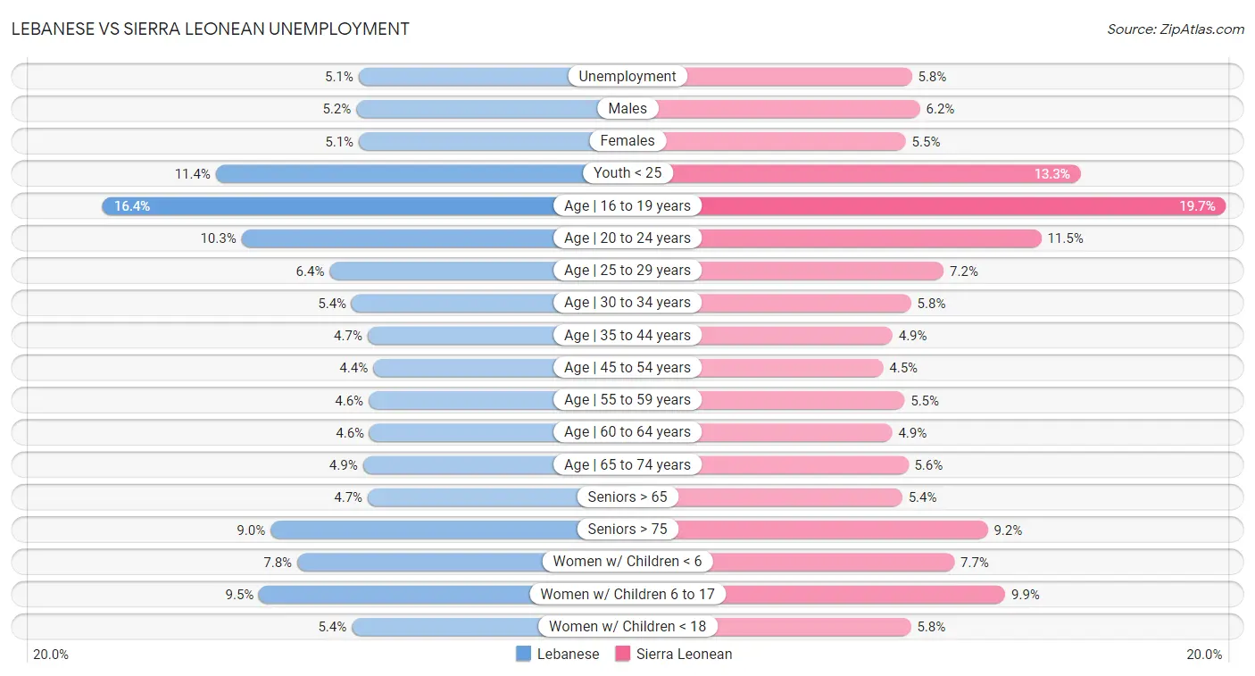 Lebanese vs Sierra Leonean Unemployment