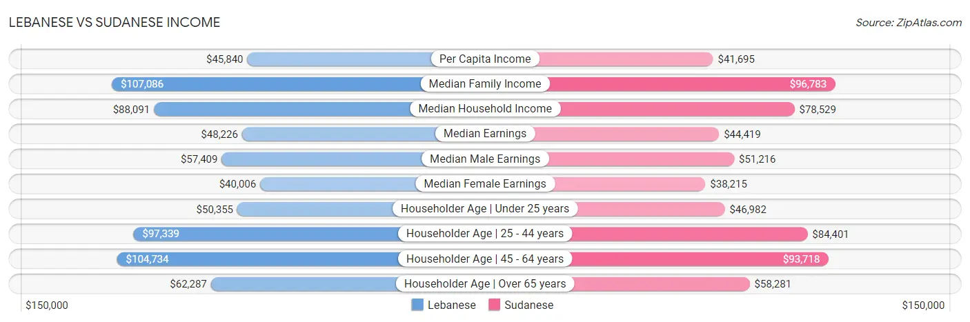 Lebanese vs Sudanese Income