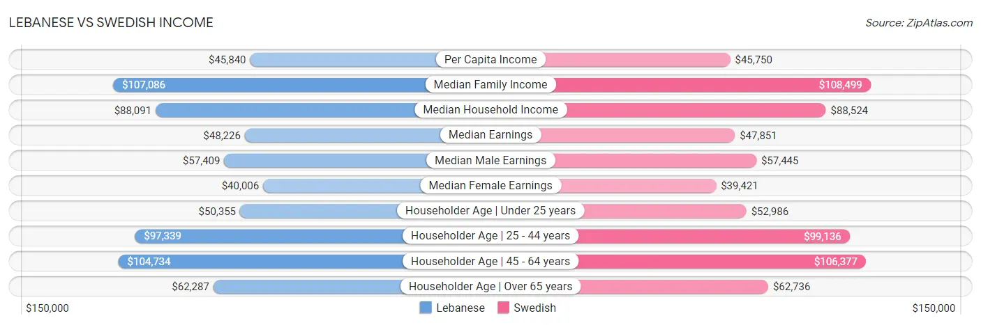 Lebanese vs Swedish Income