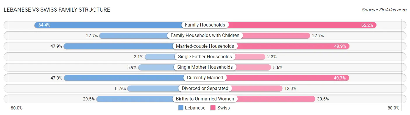 Lebanese vs Swiss Family Structure