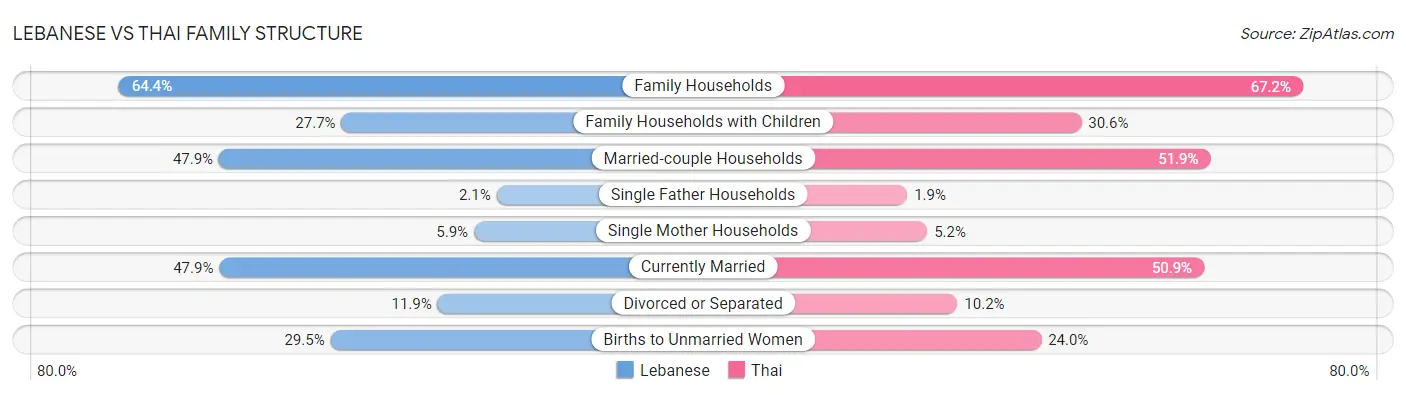 Lebanese vs Thai Family Structure