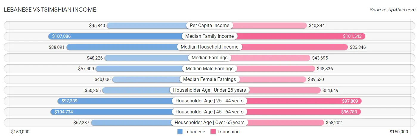 Lebanese vs Tsimshian Income