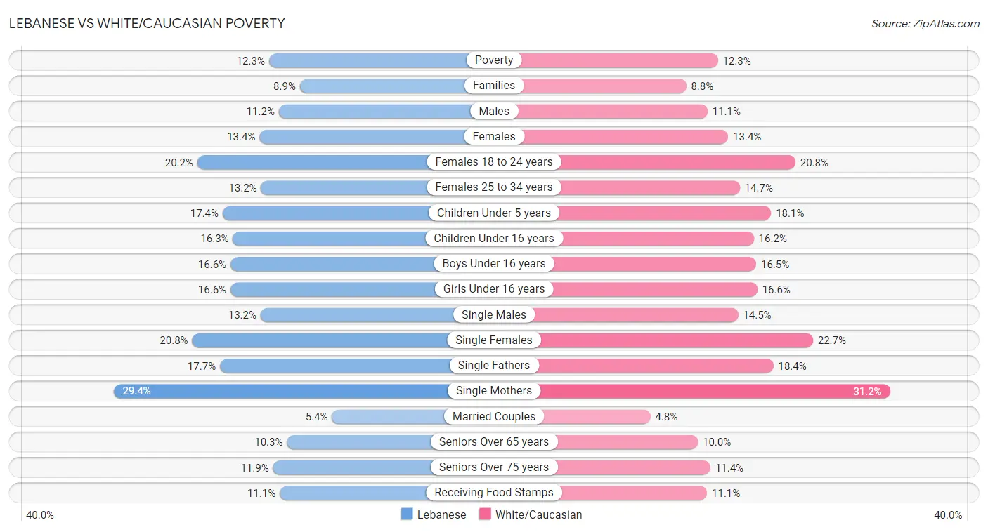 Lebanese vs White/Caucasian Poverty