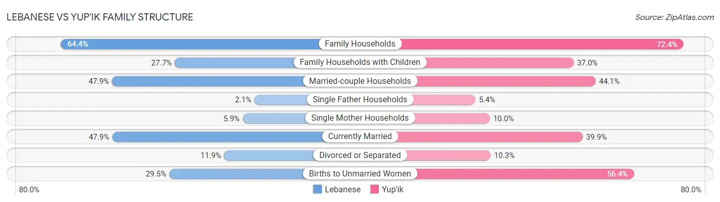 Lebanese vs Yup'ik Family Structure