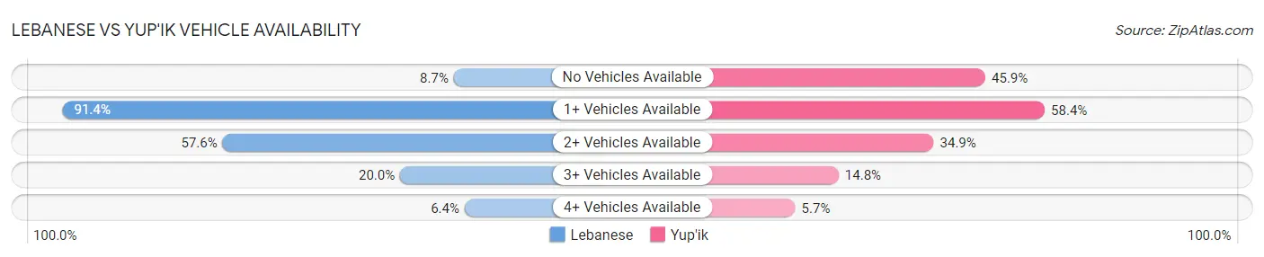 Lebanese vs Yup'ik Vehicle Availability