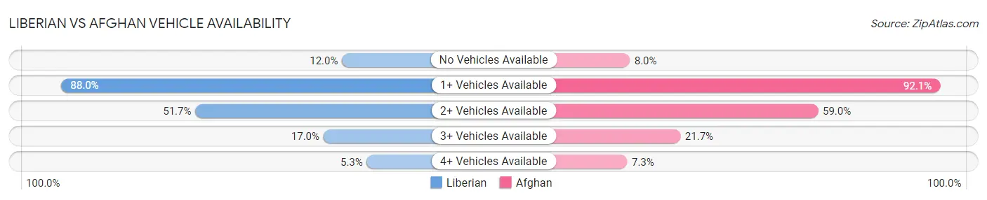 Liberian vs Afghan Vehicle Availability