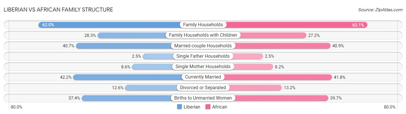Liberian vs African Family Structure