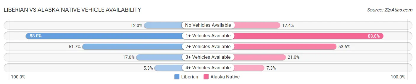 Liberian vs Alaska Native Vehicle Availability