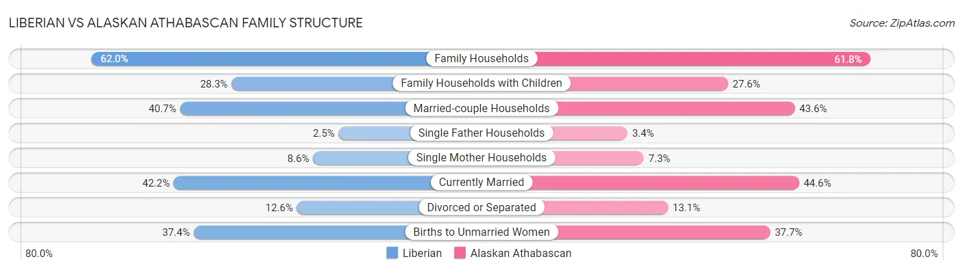 Liberian vs Alaskan Athabascan Family Structure