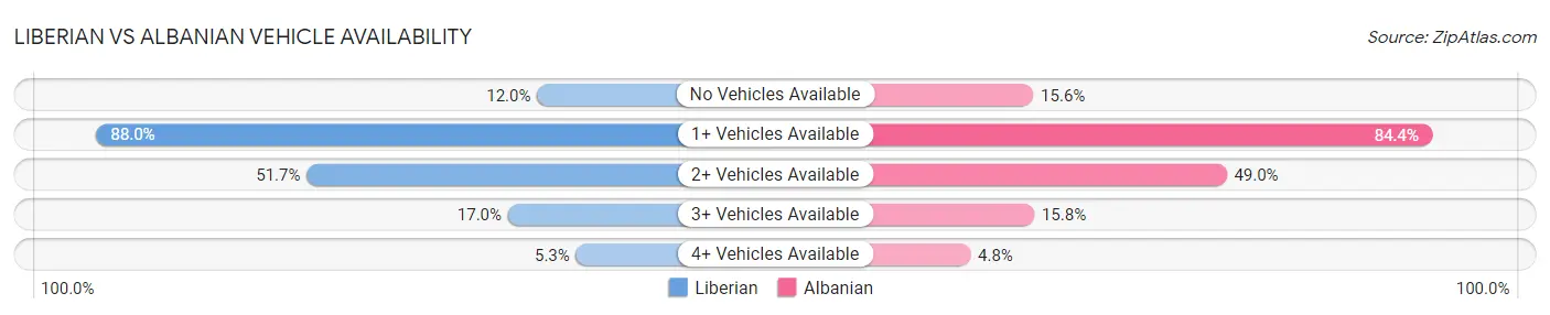 Liberian vs Albanian Vehicle Availability