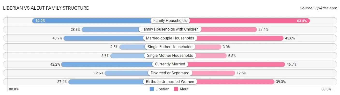 Liberian vs Aleut Family Structure