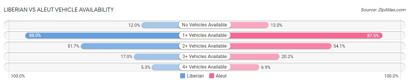 Liberian vs Aleut Vehicle Availability