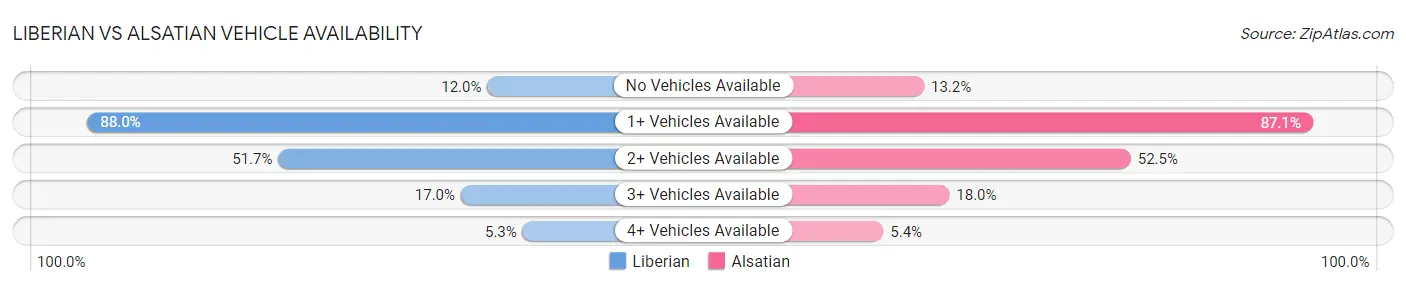 Liberian vs Alsatian Vehicle Availability
