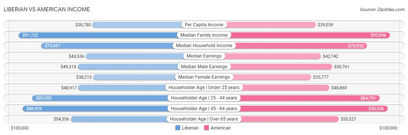 Liberian vs American Income