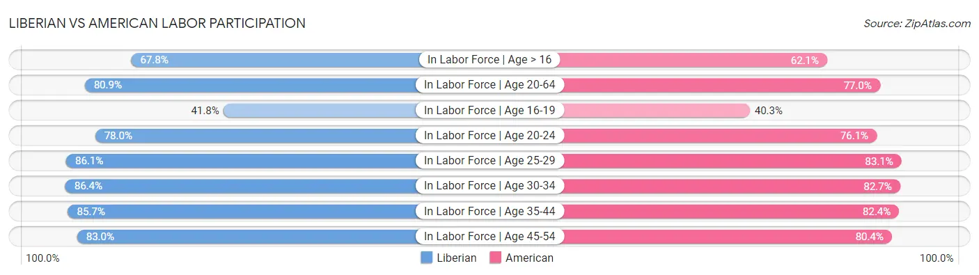 Liberian vs American Labor Participation